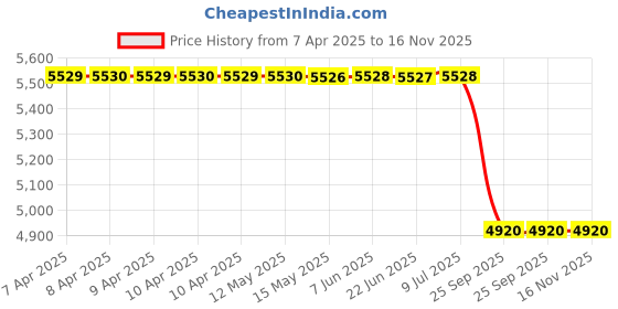 moglix.com Lucas Tvs 26725324 Universal Use Gear Box, Brush Box &a; Armature Assembly lucas tvs Price History Graph from 7 Apr 2025 to 15 Nov 2025