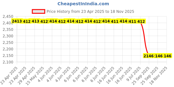 moglix.com Lucas Tvs 26750181 Motors Winger Tata Fan lucas tvs Price History Graph from 23 Apr 2025 to 17 Nov 2025