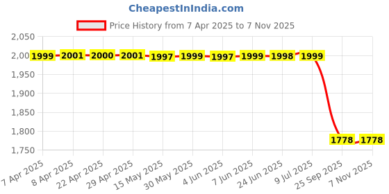 moglix.com Lucas Tvs 26750281 Indica Vista-Tdl /0Uadrajet- Vx/Lx Aqua, Aura,Tera, Manza - Vx/Lx Tml Fan lucas tvs Price History Graph from 7 Apr 2025 to 6 Nov 2025