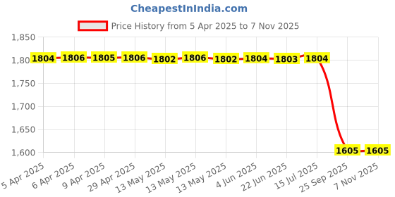 moglix.com Lucas Tvs 26750473 Vehicle Specific Fit Tata Indica Vista / Manza -Tdl Shroud lucas tvs Price History Graph from 5 Apr 2025 to 7 Nov 2025
