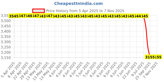 moglix.com Lucas Tvs 26751685B U123 3 Wheeler Tvs Fan Motar Shroud lucas tvs Price History Graph from 5 Apr 2025 to 5 Nov 2025
