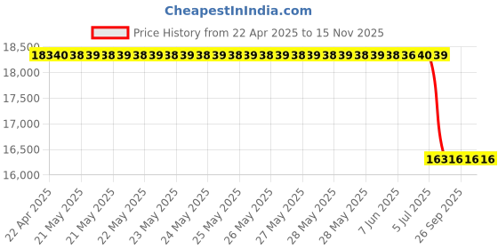 moglix.com Lucas Tvs 26925189A Export Application 12 V Starter Motor lucas tvs Price History Graph from 22 Apr 2025 to 15 Nov 2025