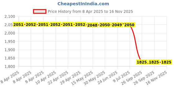 moglix.com Lucas Tvs 26941073A Vehicle Specific Fit Contact Breaker - 4Ca lucas tvs Price History Graph from 8 Apr 2025 to 16 Nov 2025