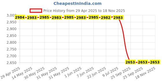 moglix.com Lucas Tvs 26941094A Maruti Zen / Esteem Ignition Coil lucas tvs Price History Graph from 29 Apr 2025 to 18 Nov 2025