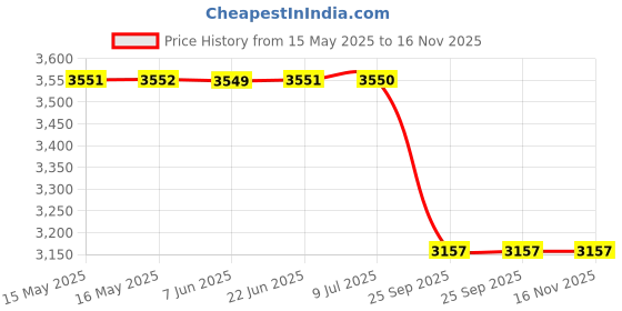 moglix.com Lucas Tvs 26964041 Vehicle Specific Fit Solenoid Switch Assembly lucas tvs Price History Graph from 15 May 2025 to 16 Nov 2025