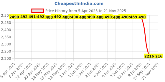 moglix.com Lucas Tvs 26964081A Santro Solenoid Switch lucas tvs Price History Graph from 5 Apr 2025 to 17 Nov 2025