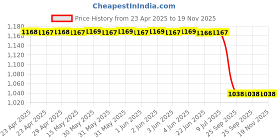 moglix.com Lucas Tvs 70050013 Tata Sumo Alternator Sre Bracket lucas tvs Price History Graph from 23 Apr 2025 to 18 Nov 2025
