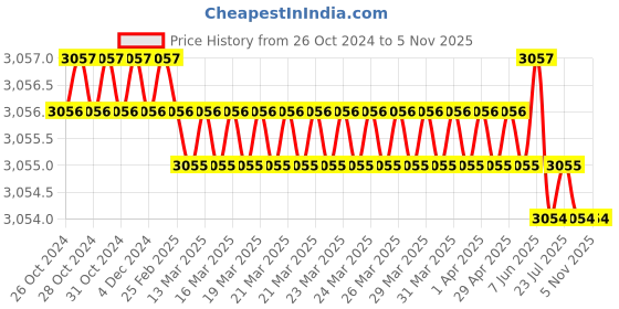 moglix.com Lucas Tvs 70090026 Electrician Tool Kits lucas tvs Price History Graph from 26 Oct 2024 to 5 Nov 2025