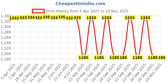 moglix.com Lucas Tvs 9030-1406A Universal Use Gear Dowel (Pack of 10) lucas tvs Price History Graph from 5 Apr 2025 to 18 Nov 2025