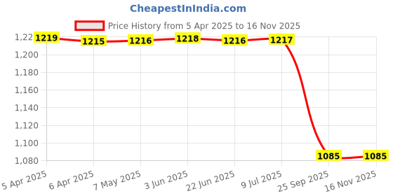 moglix.com Lucas Tvs 9030-2040 Universal Use Gasket lucas tvs Price History Graph from 5 Apr 2025 to 15 Nov 2025