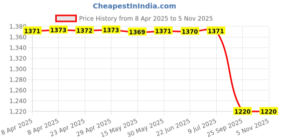 moglix.com Lucas Tvs 9030-226 Vehicle Specific Fit Screw Brush Fixing lucas tvs Price History Graph from 8 Apr 2025 to 4 Nov 2025