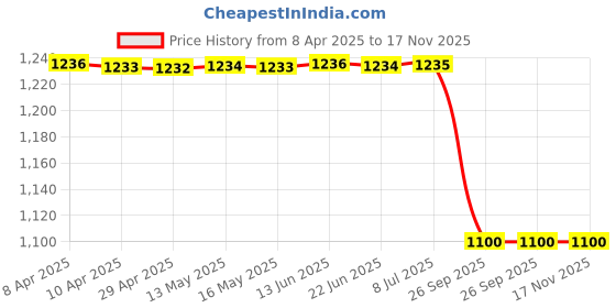 moglix.com Lucas Tvs 9030-661 Insulating Bush lucas tvs Price History Graph from 8 Apr 2025 to 16 Nov 2025