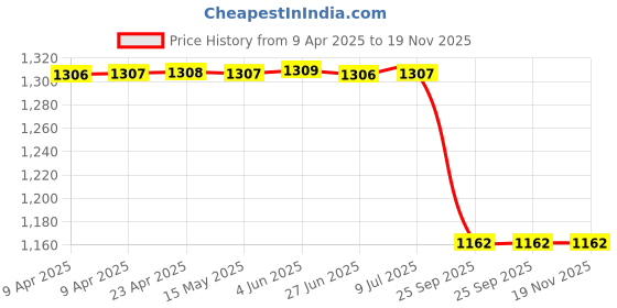 moglix.com Lucas Tvs 9030-774A Positive Terminal lucas tvs Price History Graph from 9 Apr 2025 to 19 Nov 2025