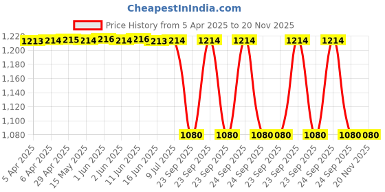 moglix.com Lucas Tvs 9030-895 Shim Pinion Spring lucas tvs Price History Graph from 5 Apr 2025 to 20 Nov 2025