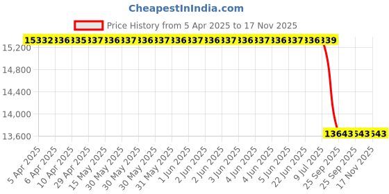 moglix.com Lucas Tvs Alternator 12 V 40 A for Renault Nissan Alliance Ltd-A Entry Car Non-A/C, LUC-WIBS24 lucas tvs Price History Graph from 5 Apr 2025 to 17 Nov 2025