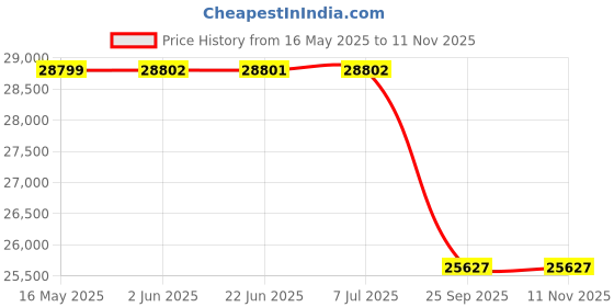 moglix.com Lucas Tvs Alternator 24 V 45 A for Daimler 9T Bus, LUC-HXIXON lucas tvs Price History Graph from 16 May 2025 to 11 Nov 2025