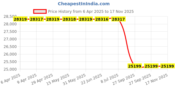 moglix.com Lucas Tvs Alternator 24 V 55 A for Cooper Corporation-Lcv Application, LUC-4NSFVK lucas tvs Price History Graph from 6 Apr 2025 to 16 Nov 2025
