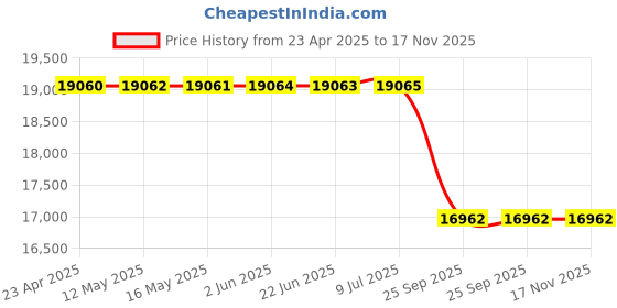 moglix.com Lucas Tvs Alternator 24 V 55 A for Kirloskar Oil Engine-Genset &a; L&a;T Komatsu, LUC-T8OCX4 lucas tvs Price History Graph from 23 Apr 2025 to 17 Nov 2025