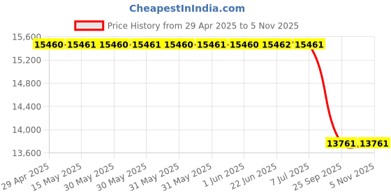 moglix.com Lucas Tvs Alternator 26021669 for Ashok Leyland, LUC-SDKG6X lucas tvs Price History Graph from 29 Apr 2025 to 5 Nov 2025