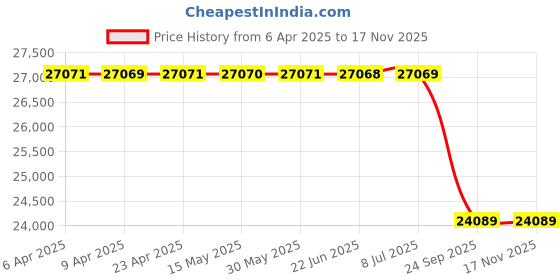 moglix.com Lucas Tvs Alternator 26045075 for Tempo Travellor with Vaccume, LUC-36Y4WW lucas tvs Price History Graph from 6 Apr 2025 to 16 Nov 2025