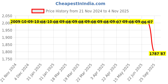 moglix.com Lucas Tvs Alternator Cutout &a; Brush Box Asembly 26215780 for Tata Motor, LUC-0QVWNT lucas tvs Price History Graph from 21 Nov 2024 to 4 Nov 2025