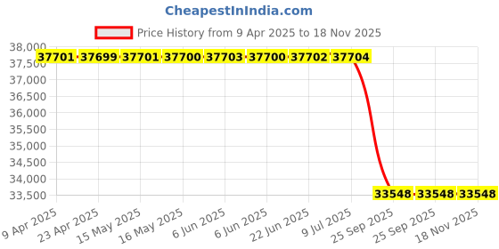 moglix.com Lucas Tvs Alternator for Ashok Leyland Neptune 6 Cylinder Engine, 26021531, LUC-FOJRSP lucas tvs Price History Graph from 9 Apr 2025 to 17 Nov 2025
