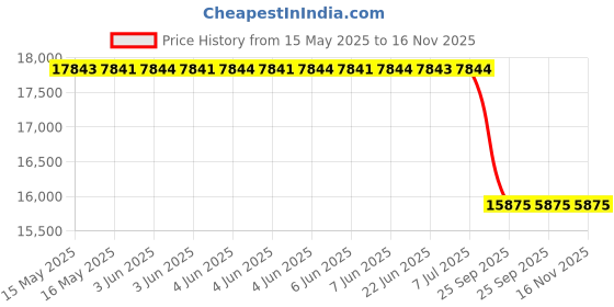 moglix.com Lucas Tvs Alternator for Mahindra K2 Su &a; Lu, 26022037, LUC-89N01O lucas tvs Price History Graph from 15 May 2025 to 16 Nov 2025