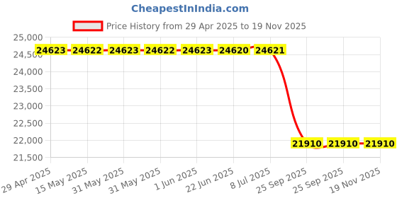 moglix.com Lucas Tvs Alternator for Maruti Suzuki India Ltd New Versa / Eeco, 26021559, LUC-VB3SBQ lucas tvs Price History Graph from 29 Apr 2025 to 18 Nov 2025