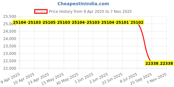 moglix.com Lucas Tvs Alternator for Maruti Suzuki India Ltd Swift, 26021358, LUC-X9K12T lucas tvs Price History Graph from 9 Apr 2025 to 7 Nov 2025