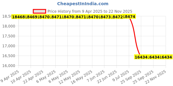 moglix.com Lucas Tvs Alternator for Maruti Suzuki India Yca-Y1K, 26022041, LUC-HRHM0B lucas tvs Price History Graph from 9 Apr 2025 to 21 Nov 2025