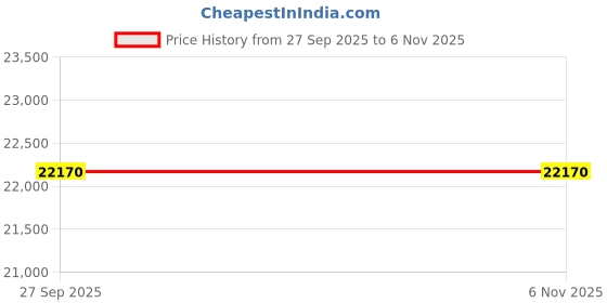 moglix.com Lucas Tvs Alternator for Maruti Suzuki Yhb-Mc &a; Yhc-Mc, 26022013, LUC-YPE7FJ lucas tvs Price History Graph from 27 Sep 2025 to 5 Nov 2025