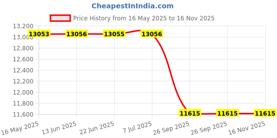 moglix.com Lucas Tvs Alternator for Tata Ace, 26021587, LUC-MPZ5F5 lucas tvs Price History Graph from 16 May 2025 to 16 Nov 2025