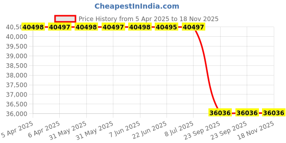 moglix.com Lucas Tvs Alternator for Tata Limited-Winger 2-2L, 26021869, LUC-93831N lucas tvs Price History Graph from 5 Apr 2025 to 18 Nov 2025
