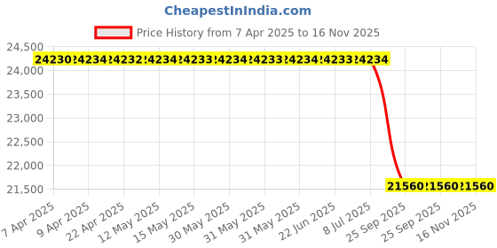 moglix.com Lucas Tvs Alternator for Tata Lpt1512 Eiii for Bus, 26021422, LUC-9A131V lucas tvs Price History Graph from 7 Apr 2025 to 16 Nov 2025