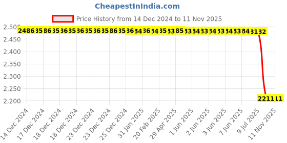 moglix.com Lucas Tvs Alternator Pulley for Universal Use, 26215379, LUC-UMASPP lucas tvs Price History Graph from 14 Dec 2024 to 9 Nov 2025