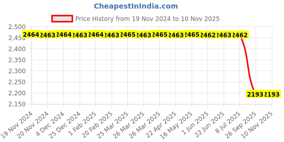 moglix.com Lucas Tvs Alternator Pulley for Universal Use, 26217430, LUC-O6402N lucas tvs Price History Graph from 19 Nov 2024 to 9 Nov 2025