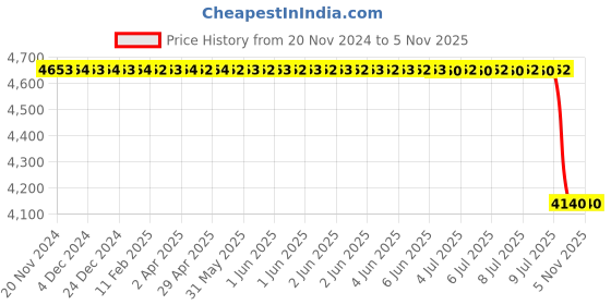 moglix.com Lucas Tvs Alternator Rectifier 26217128 for Tata Safari Dicor 2-2, LUC-PPTGJ3 lucas tvs Price History Graph from 20 Nov 2024 to 5 Nov 2025