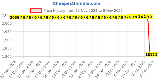 moglix.com Lucas Tvs Alternator Rectifier 26218283 for Tata Ace, LUC-142OQ7 lucas tvs Price History Graph from 23 Nov 2024 to 5 Nov 2025