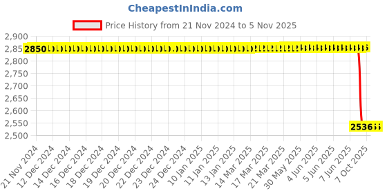 moglix.com Lucas Tvs Alternator Rectifier Assembly 26215925 for Tata Indigo, LUC-8QXYMX lucas tvs Price History Graph from 21 Nov 2024 to 5 Nov 2025