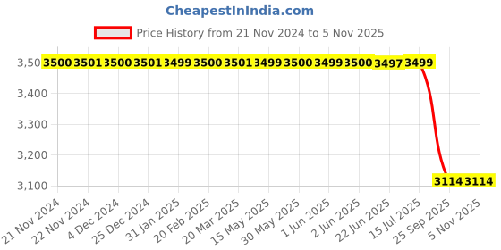 moglix.com Lucas Tvs Alternator Regulator 26938107A for Maruti Esteem, LUC-NJ0D8E lucas tvs Price History Graph from 21 Nov 2024 to 4 Nov 2025