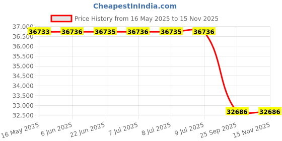 moglix.com Lucas Tvs Alternator with Vacuum Pump 12 V 150 A for Force Traveler, LUC-XEXWLJ lucas tvs Price History Graph from 16 May 2025 to 14 Nov 2025