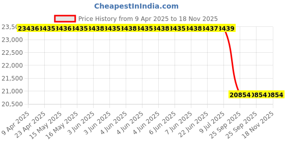 moglix.com Lucas Tvs Alternator with Vacuum Pump for Ashok Leyland Nissan Power Train-Dost Cng EngineW/O Power Steering, 26021753, LUC-5XR18Q lucas tvs Price History Graph from 9 Apr 2025 to 17 Nov 2025
