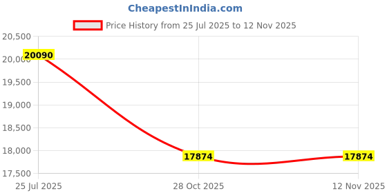 moglix.com Lucas Tvs Alternator with Vacuum Pump for Mahindra Bolero Non A/C-Vehicle Fitted with Electronic Cluster, 26021740, LUC-BJH5Q4 lucas tvs Price History Graph from 25 Jul 2025 to 12 Nov 2025