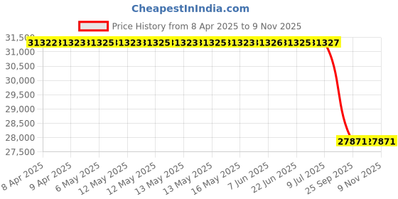 moglix.com Lucas Tvs Alternator with Vacuum Pump for Sml Isuzu Jnnurm, 26021806, LUC-8QXYKK lucas tvs Price History Graph from 8 Apr 2025 to 9 Nov 2025