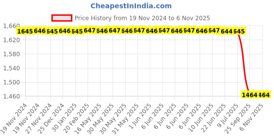 moglix.com Lucas Tvs Annulus Assembly for Universal Use, 26244972, LUC-E2I4NO lucas tvs Price History Graph from 19 Nov 2024 to 5 Nov 2025