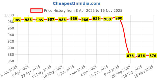 moglix.com Lucas Tvs Arm &a; Blade Assembly-Passenger Side for Universal Vehicle, 26724775, LUC-G522ZI lucas tvs Price History Graph from 8 Apr 2025 to 16 Nov 2025