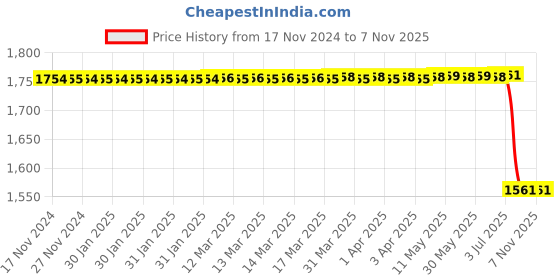 moglix.com Lucas Tvs Armature Assembling Kit for Universal Use, 26243221, LUC-HDLXMU lucas tvs Price History Graph from 17 Nov 2024 to 6 Nov 2025