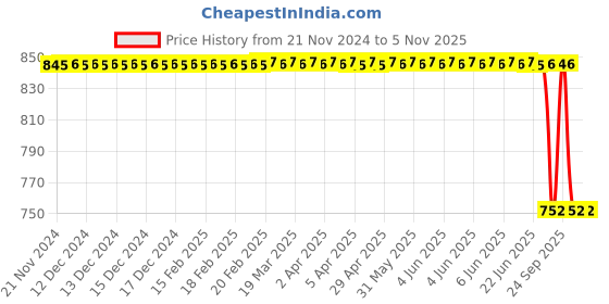 moglix.com Lucas Tvs Armature Assembly 26248982 for Xcent, LUC-26CUPA lucas tvs Price History Graph from 21 Nov 2024 to 3 Nov 2025