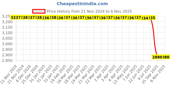 moglix.com Lucas Tvs Armature Assembly for Tvs Apache 160 Cc, 26247046, LUC-4G5L0G lucas tvs Price History Graph from 21 Nov 2024 to 5 Nov 2025