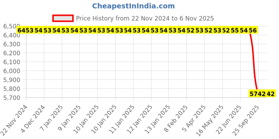 moglix.com Lucas Tvs Armature Assembly for Universal Use, 26243088, LUC-T2QJPP lucas tvs Price History Graph from 22 Nov 2024 to 5 Nov 2025